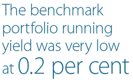 The benchmark portfolio running yield was very low at 0.2 per cent