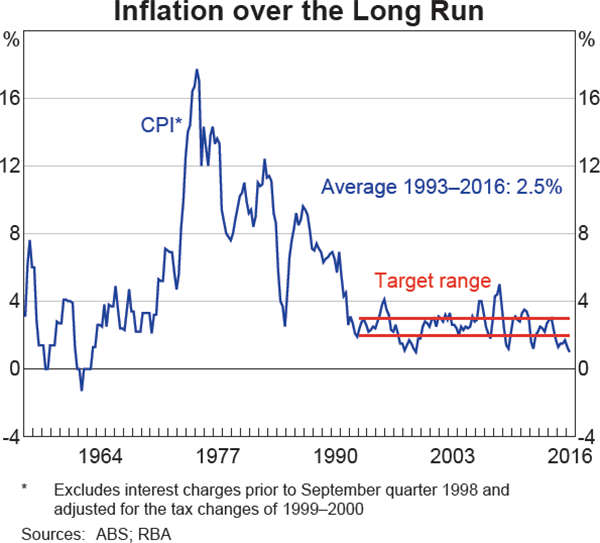 Inflation over the Long Run