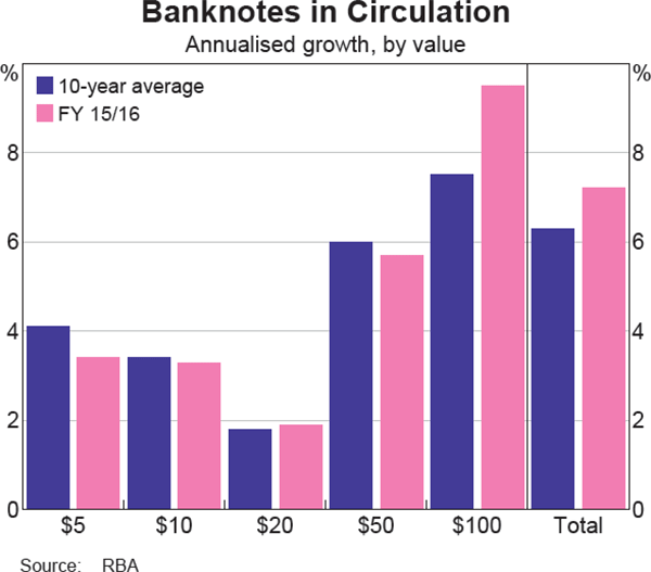 Banknotes in Circulation