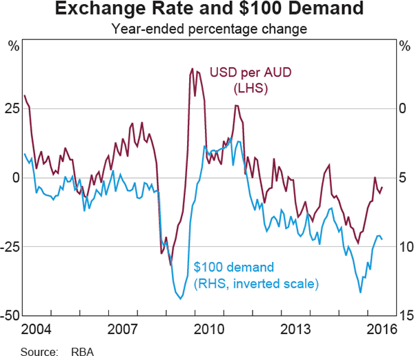 Exchange Rate and $100 Demand