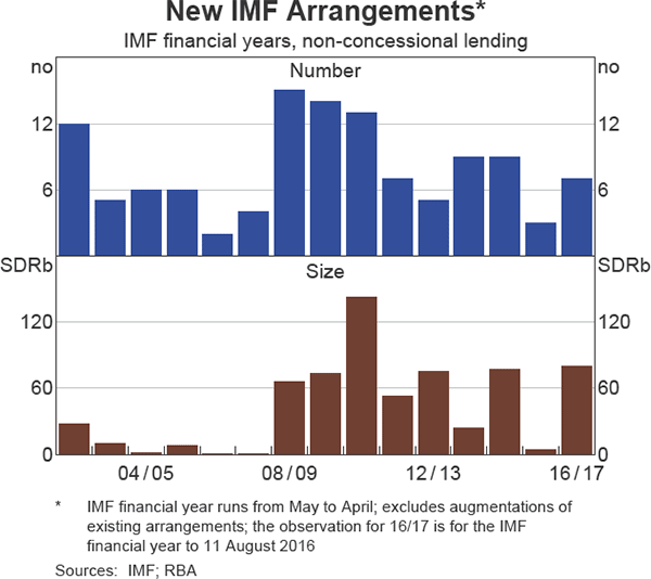 New IMF Arrangements