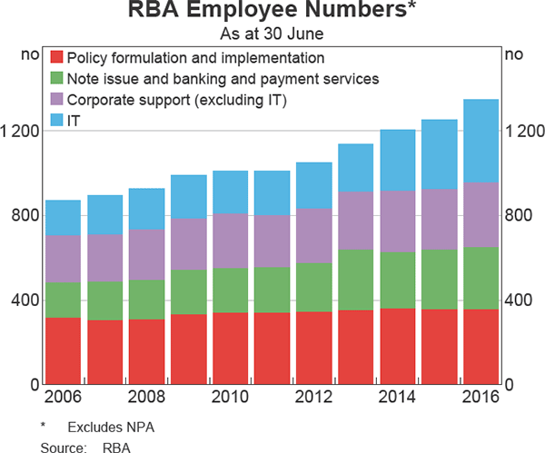 RBA Employee Numbers