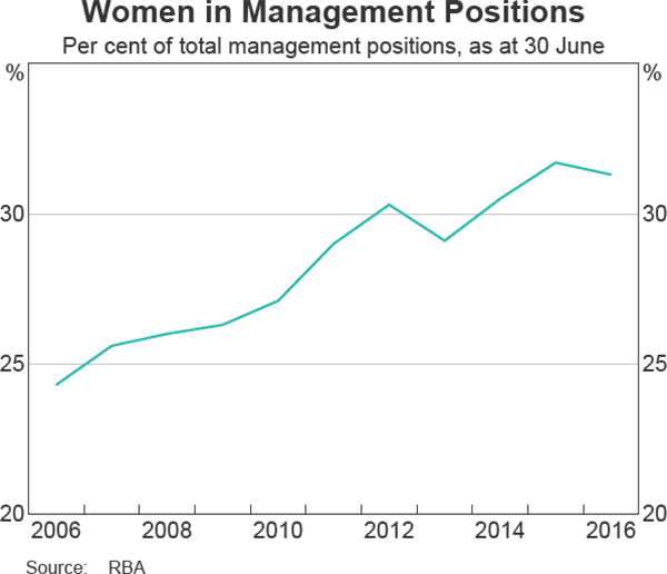 Women in Management Positions