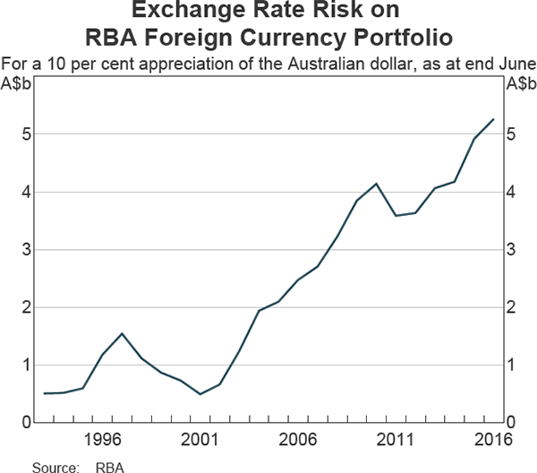 Exchange Rate Risk on RBA Foreign Currency Portfolio