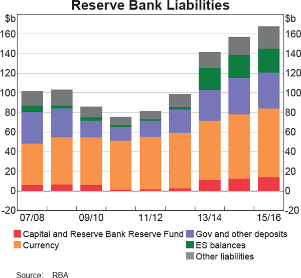 Reserve Bank Liabilities