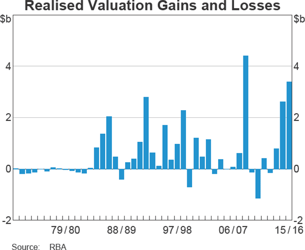 Realised Valuation Gains and Losses