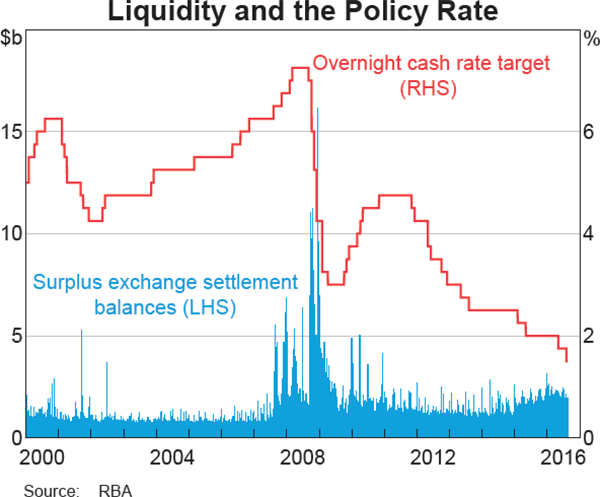 Liquidity and the Policy Rate