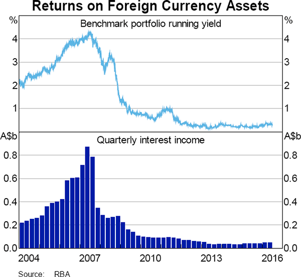 Returns on Foreign Currency Assets