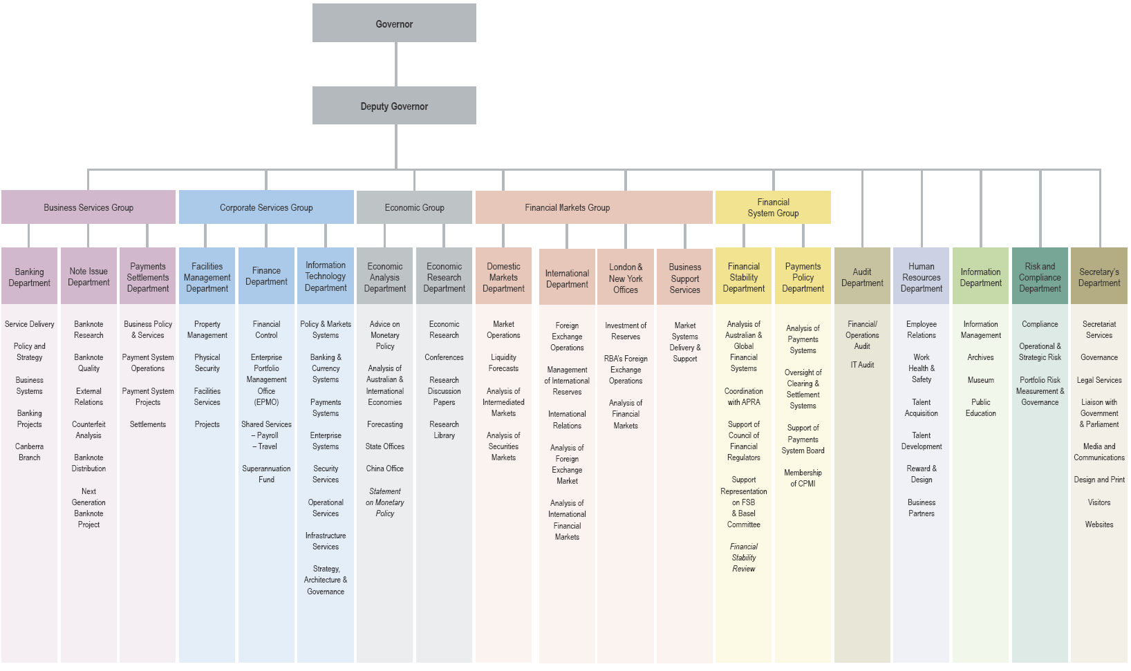 Таблица отделов Department. Management буквы. Compliance Department structure for Banks.