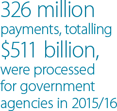 326 million payments, totalling $511 billion, were processed for government agencies in 2015/16