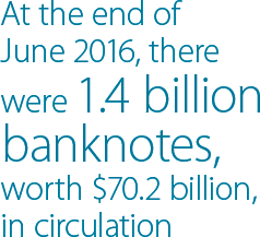 At the end of June 2016, there were 1.4 billion banknotes, worth $70.2 billion, in circulation