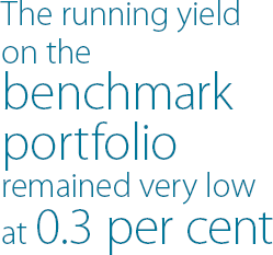 The running yield on the benchmark portfolio remained very low at 0.3 per cent