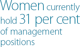 Women currently hold 31 per cent of management positions