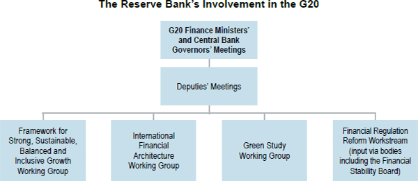 The Reserve Bank's Involvement in the G20