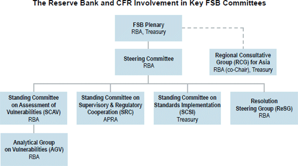 The Reserve Bank and CFR Involvement in Key FSB Committees