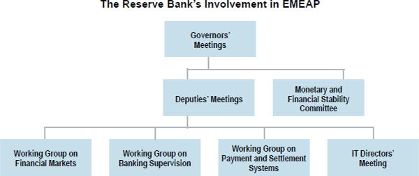 The Reserve Bank's Involvement in EMEAP