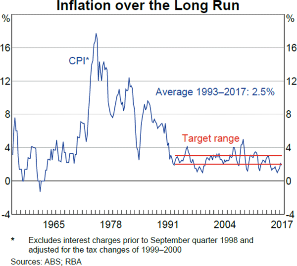 Inflation over the Long Run