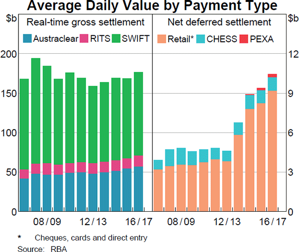 Average Daily Value by Payment Type