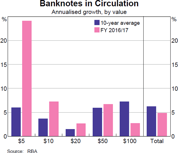 Banknotes in Circulation