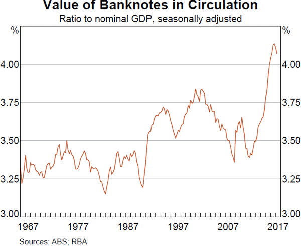 Value of Banknotes in Circulation
