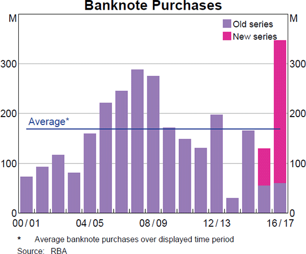 Banknote Purchases