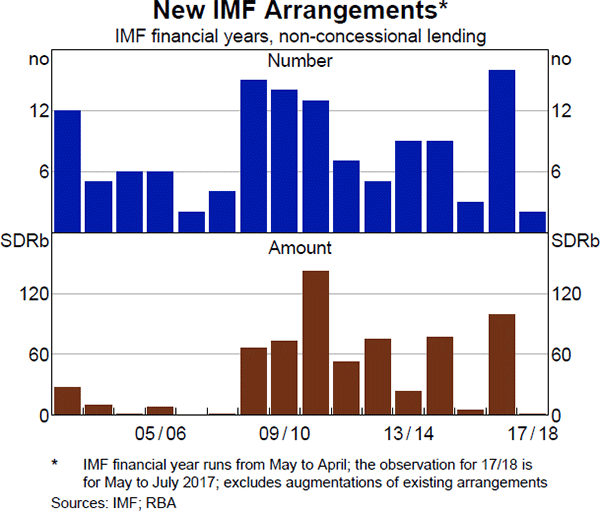 New IMF Arrangements