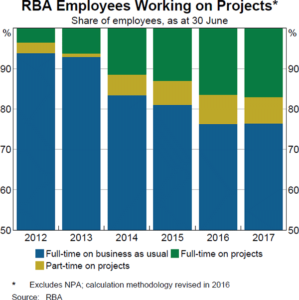 RBA Employees Working on Projects