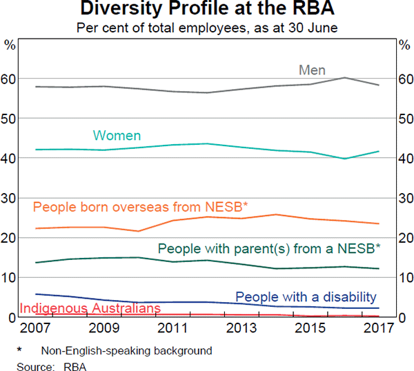 Diversity Profile at the RBA