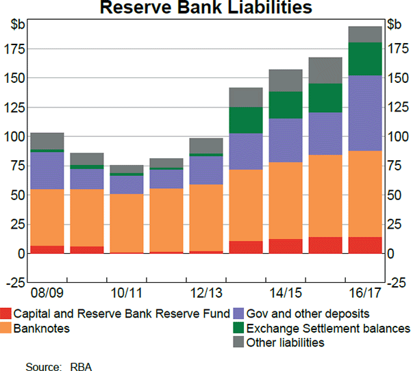 Reserve Bank Liabilities