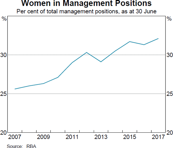 Women in Management Positions