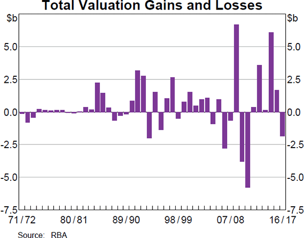 Total Valuation Gains and Losses