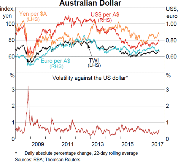 Australian Dollar