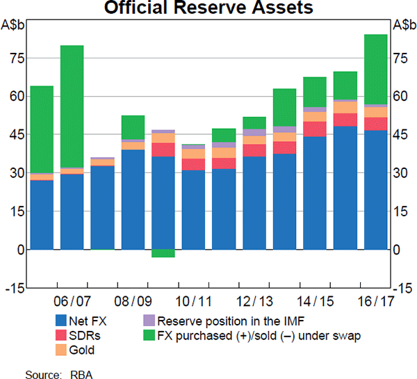 Official Reserve Assets