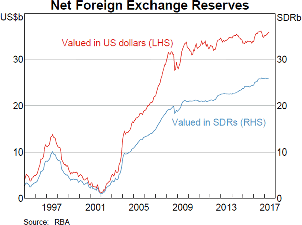 Net Foreign Exchange Reserves