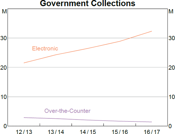 Government Collections