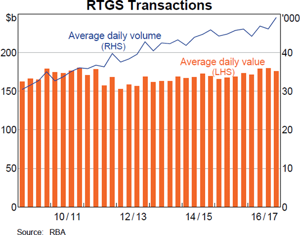 RTGS Transactions
