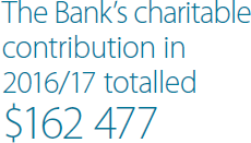 The Bank's charitable contribution in 2016/17 totalled $162,477