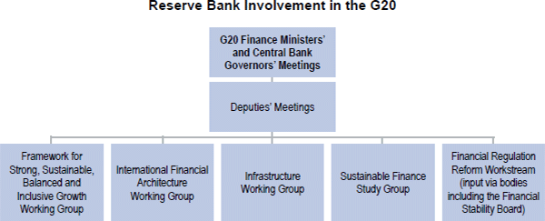 Reserve Bank Involvement in the G20