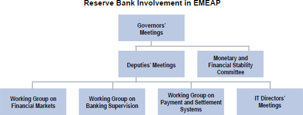 Reserve Bank Involvement in EMEAP