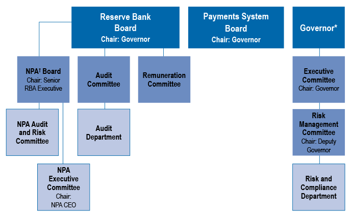 Governance Chart