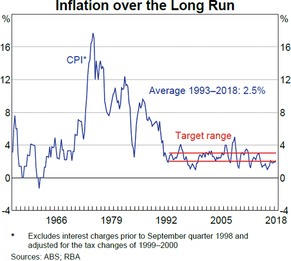 Inflation over the Long Run