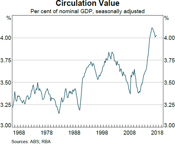 Circulation Value