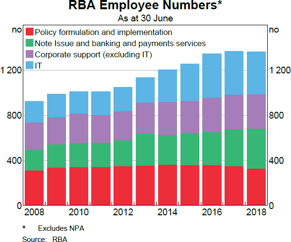 RBA Employee Numbers
