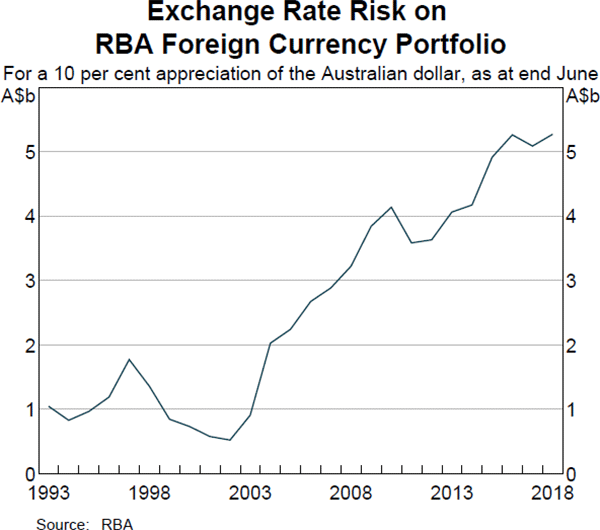 Exchange Rate Risk on RBA Foreign Currency Portfolio