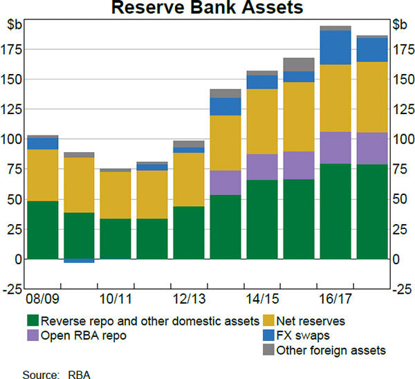 Reserve Bank Assets