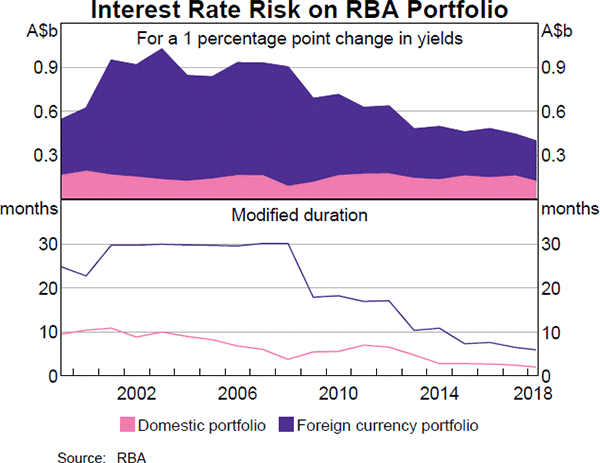 Interest Rate Risk on RBA Portfolio