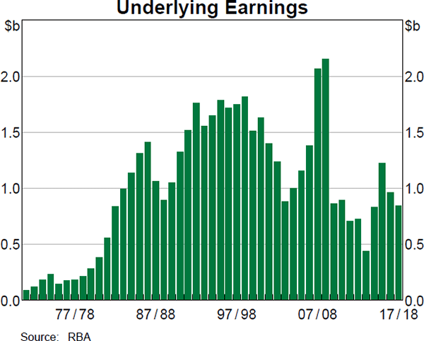 Underlying Earnings