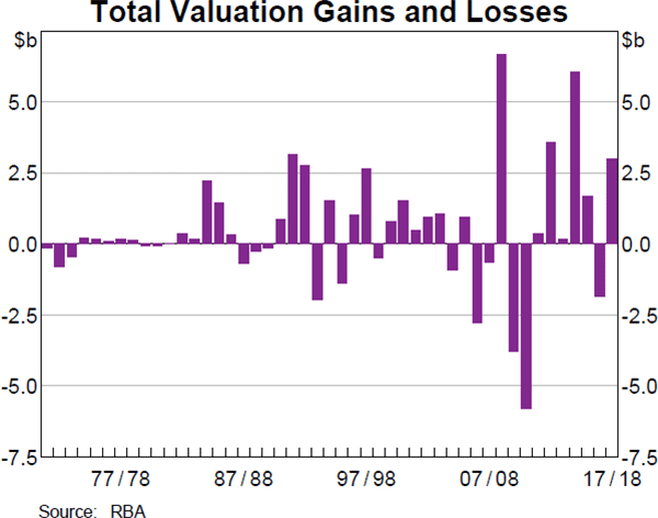 Total Valuation Gains and Losses