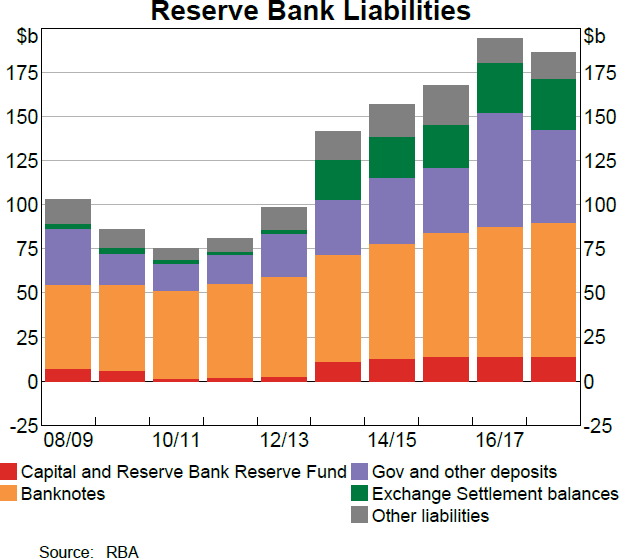 Reserve Bank Liabilities