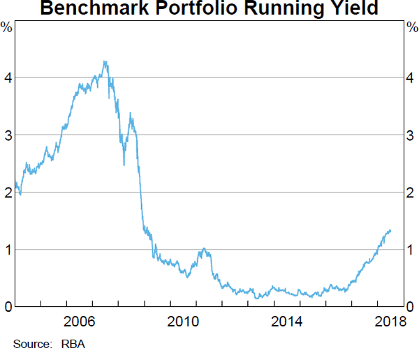 Benchmark Portfolio Running Yield